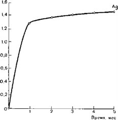 Рис. 3. Зависимость коррозии (AS) серебряно-палладиевого (Ag) сплава от времени испытания.