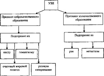 Общий диагностический алгоритм для опухолевых поражений печени (Зубарев А. В.,1995)
