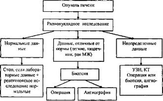 Диагностический алгоритм при гемангиомах печени
			(Савченко А. П. и совет., 1989)