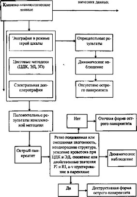 Алгоритм лучевых методов исследования при подозрении на острый панкреатит (Комаров Ф. И. и соавт., 1993)