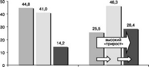 Рис. 8. Распределение женщин по группам перинатального риска во время беременности и в родах (%)