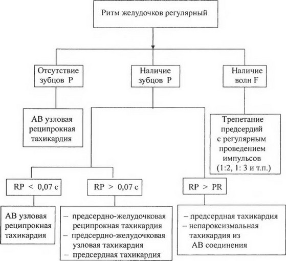Схема 1. Дифференциальная диагностика наджелудочковых тахикардий у больных с нормальной шириной QRS (менее ОД 2 с) и регулярным ритмом желудочков