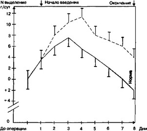 Рис 29 Экскреция азота у больных в послеоперационном периоде при энтеральном питании (г/сутки)