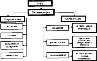 Рис. 9. Классификация основных видов исходного сырья для производства МФТ.
