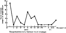 Рис. 3. Продолжительность периода (в минутах) от воздействия антигена до проявления анафилаксии в 42 случаях, закончившихся смертью.