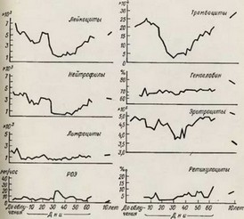 Рис. 9. Динамика основных показателей крови больного М. за весь период наблюдения (по А. К. Гуськовой и Г. Д. Байсоголову, 1971).