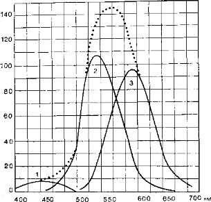 Рис. 11. Кривые чувствительности доминаторов (Д) и модуляторов (/, 2, 5); последние чувствительны к разным длинам волн.