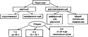 Рис. 3.2. Критерии нарушения биоустойчивости в классификации перитонита по М. И. Кузину
