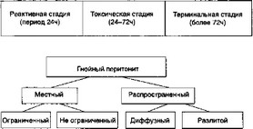 Рис. 3.3. Факторы нарушения биоустойчивости в классификации перитонита по Б.Д. Савчуку