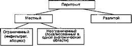 Рис. 3.4. Причины развития бионеустойчивости в классификации перитонита по В.А. Попову