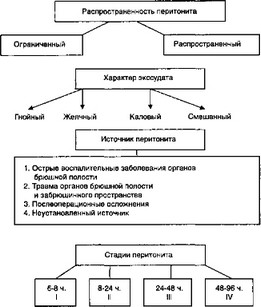 Рис. 3.5. Этиопатогенетические составляющие бионеустойчивости в классификации перитонита по В. К. Гостищеву и соавт.
