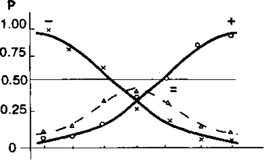 Рис.7. Психометри ческие кривые, полученные в экспери менте с тремя категориями ответов