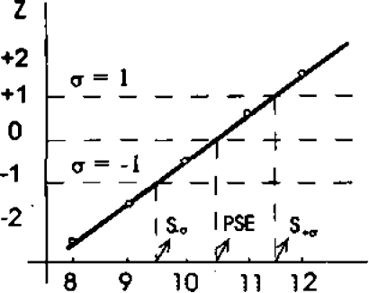 Рис. 11. Психометрическая функция, построенная по экспериментальным точкам с использованием метода линейной интерполяции