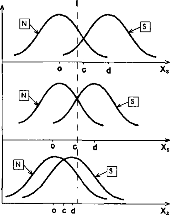 Рис. 7. Модель ТОС при различных уровнях обнаружимости сигнала