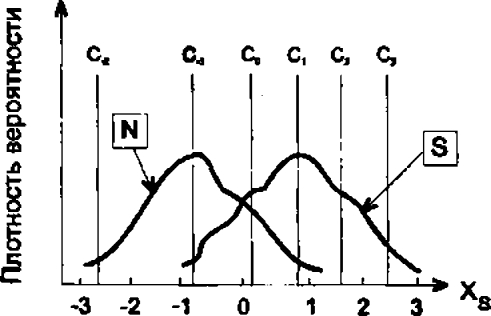 Рис. 17. Модельное представление ситуации обнаружения сигнала в методе оценки