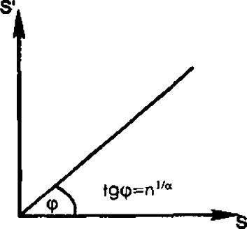 Рис. 6. Вид функции умножение на rf, проходящей через начало координат