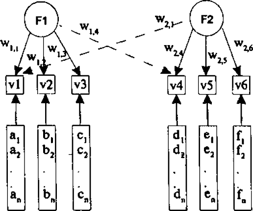 Рис.1. Гипотетическая модель с двумя общими факторами