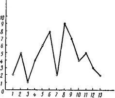 Рис. 2. Кривая уровня притязаний больной Д. По вертикали — последовательность заданий (следовательно, и степень трудности), по горизонтали—очередность ходов*.