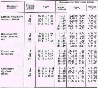 Таблица 9. Сравнительная характеристика продолжительности и объема орто-донтического лечения в зависимости от степени его трудности