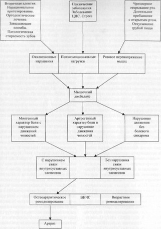 Рис. 23. Схема патогенеза развития дисфункции ВНЧС.